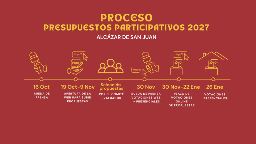 Proceso Presupuestos Participativos 2026-2027